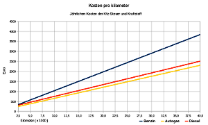 Km-Kostpreis